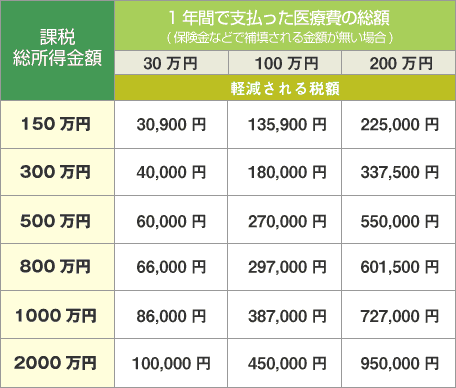 課税総所得金額別（医療費控除前）