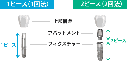 1回法と2回法