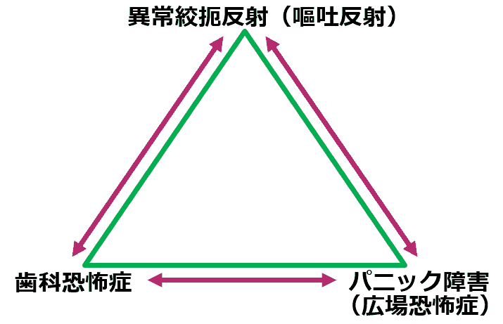 歯科受診を遠ざける3大疾患の相関関係